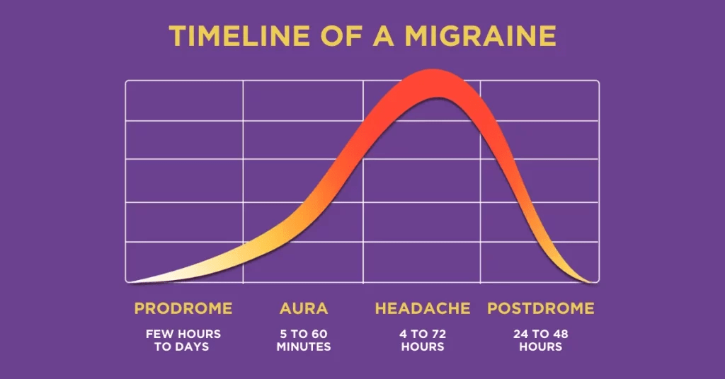 Migraine timeline